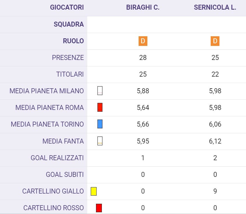 Il momento di Sernicola e Biraghi, terzini on fire al fantacalcio